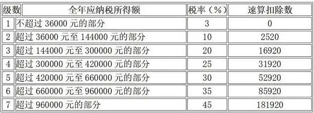 综合所得适用税率表