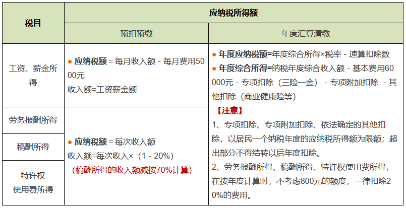 个税综合所得应纳税额计算