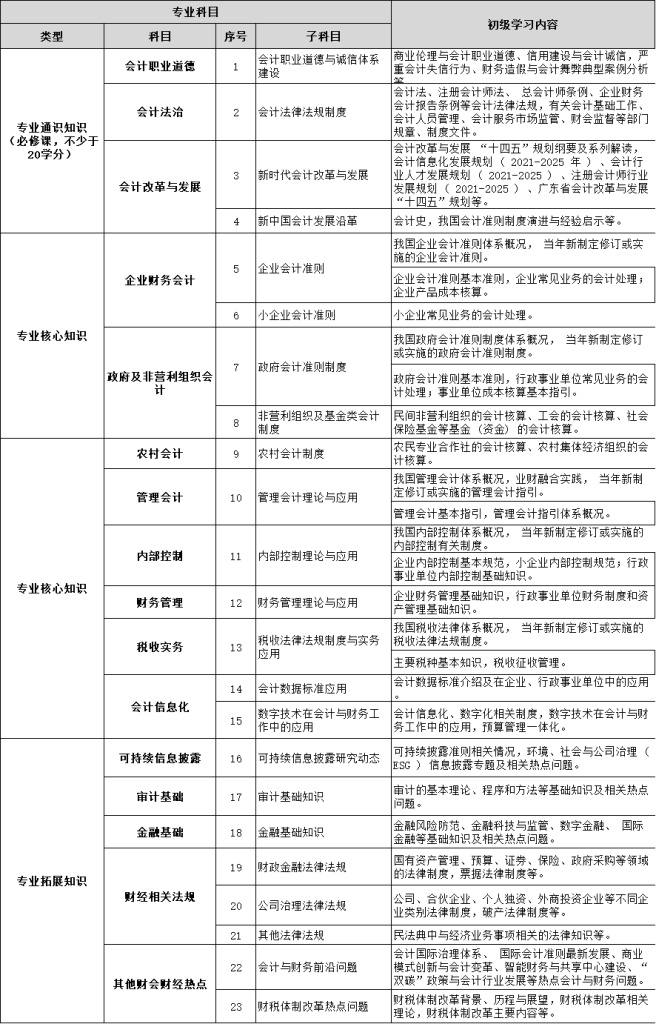 2023年广东省会计人员继续教育专业科目重点学习内容