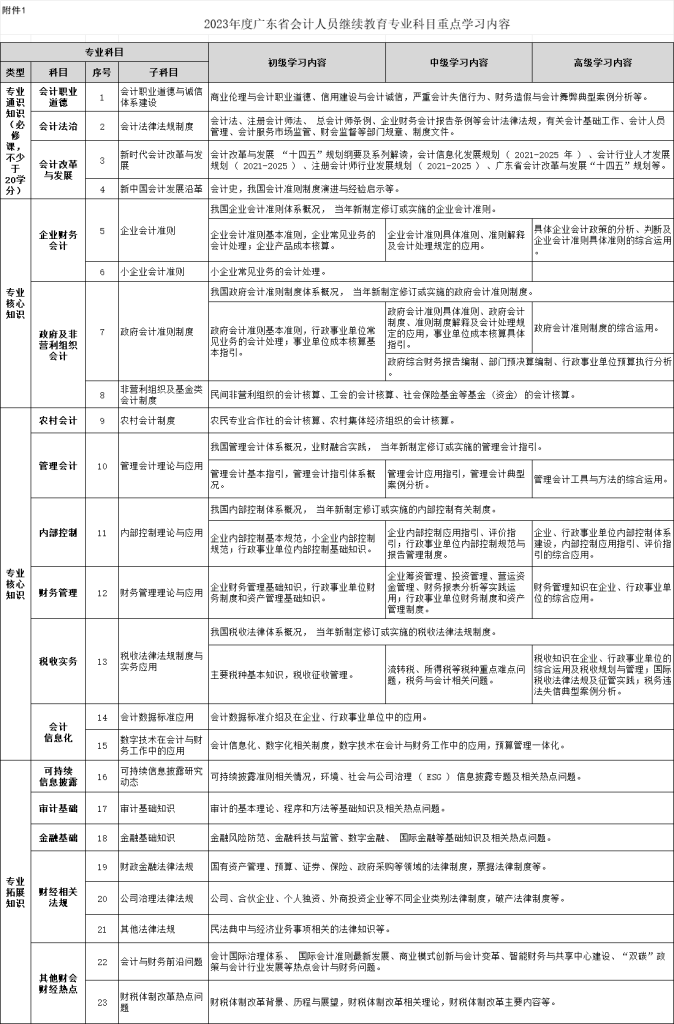 2023年度广东省会计人员继续教育专业科目重点学习内容