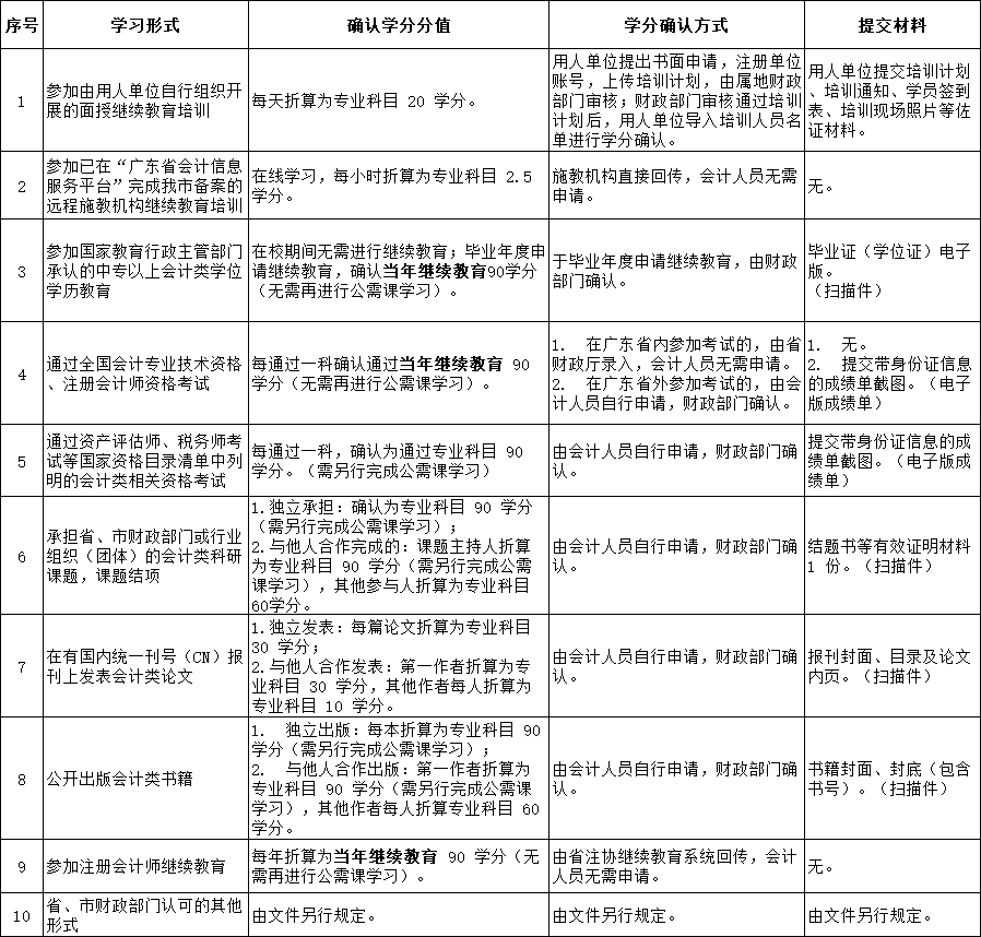 会计专业技术人员继续教育学习形式