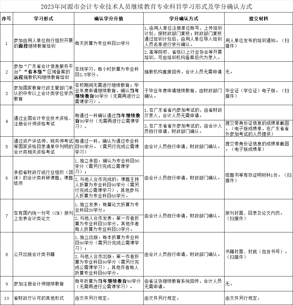 2023年河源市会计专业技术人员继续教育专业科目学习形式及学分确认方式