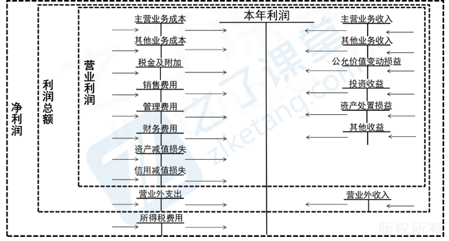 营业利润、利润总额、净利润有点分不清