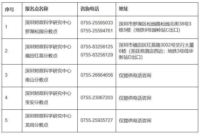 深圳市全国会计专业技术资格考试报名咨询电话